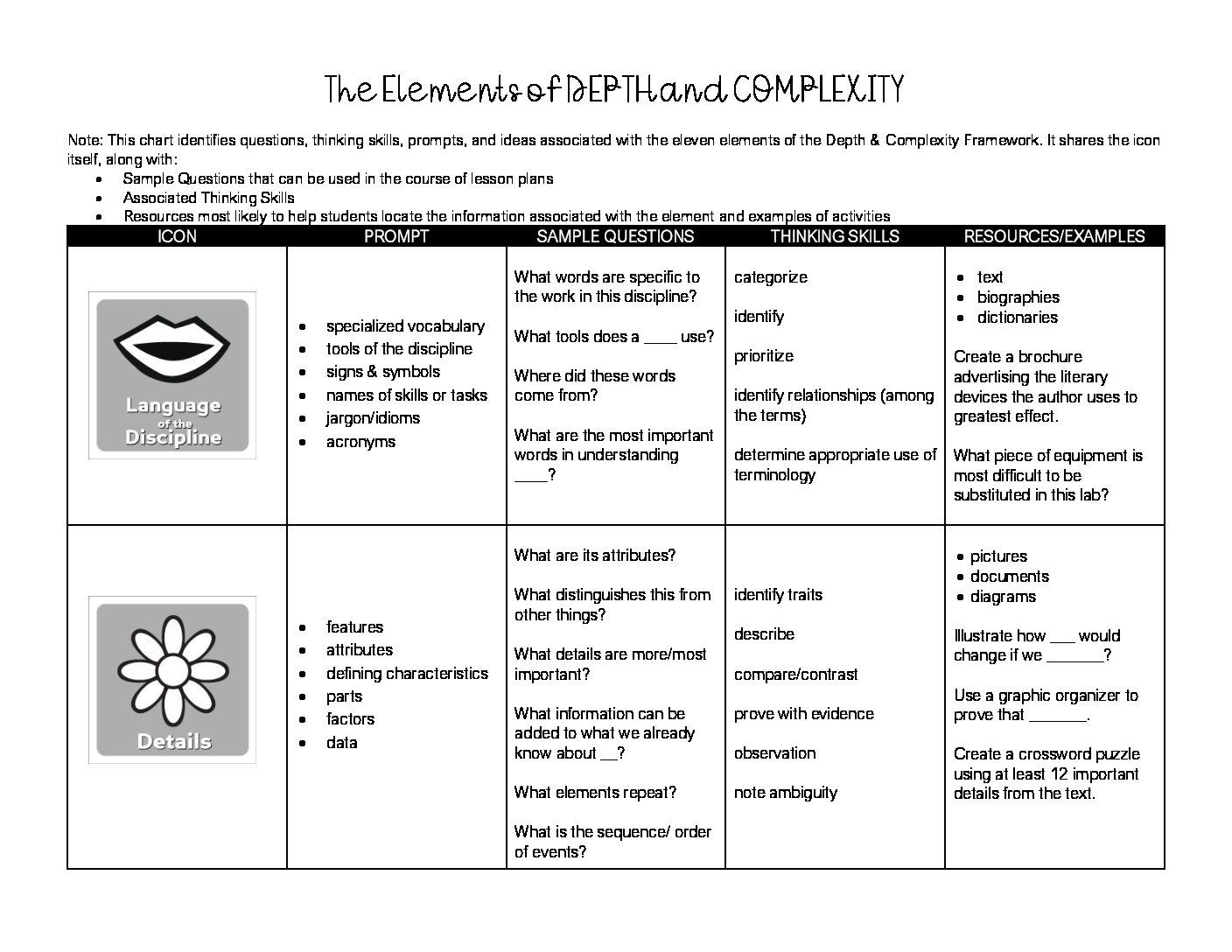 Elements Chart Gifted Guru